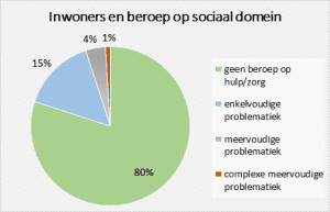 grafiek inwoners en beroep op sociaal domein