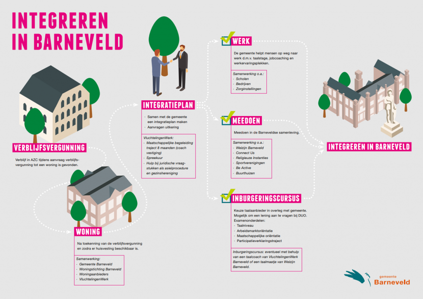 Model integreren in Barneveld