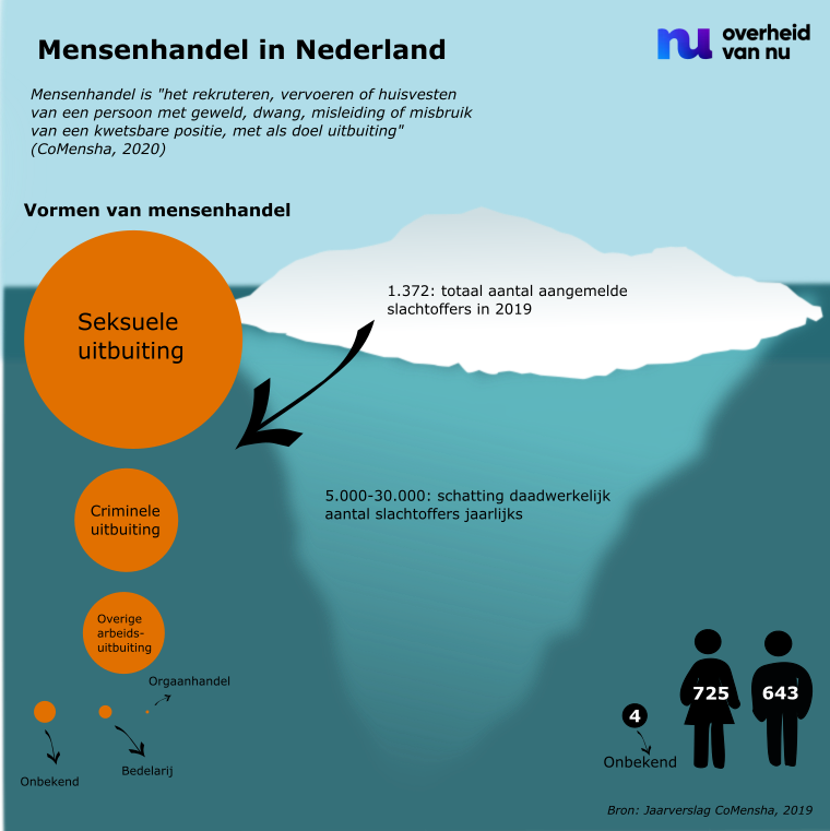 Infographic met de titel: Mensenhandel in Nederland.