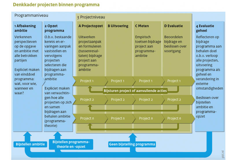 Een schematische weergave van het denkkader dat Weterings en Verwoerd in de notitie 'Verkennen waar wat werkt' schetsen. Het denkkader bestaat uit 4 stappen: 1) Afbakening ambitie op programmaniveau; 2) Opzet programma; 3) Projectopzet, uitvoering, meten en evaluatie op projectniveau; en 4) Evaluatie geheel op programmaniveau