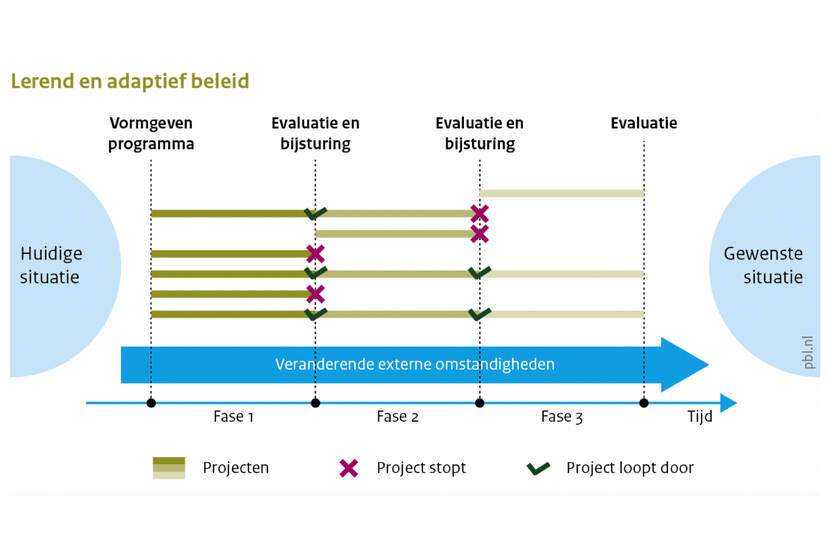 Een schematische weergave van lerend en adaptief beleid. Een pijl van links naar rechts geeft de tijd weer. Bij de start staat 'vormgeven programma', daarna op twee momenten 'evaluatie en bijsturing'. Aan het eind van de pijl staat 'evaluatie'. Boven de pijl lopen horizontale lijnen die programma's verbeelden in de tijd.