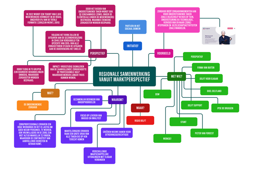 Mindmap, Het tweede perspectief: regionale samenwerking bezien vanuit markt (en overheid)