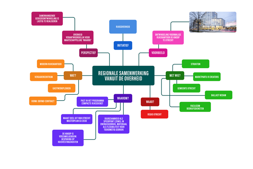 Mindmap, Het eerste perspectief: regionale samenwerking, bezien vanuit de overheid