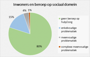 grafiek inwoners en beroep op sociaal domein