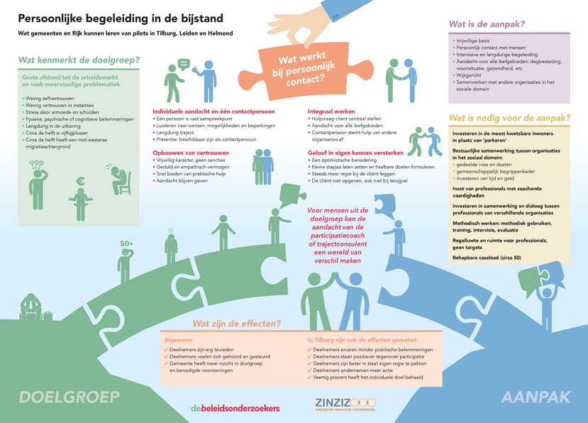 Infographic pilots persoonlijke begeleiding